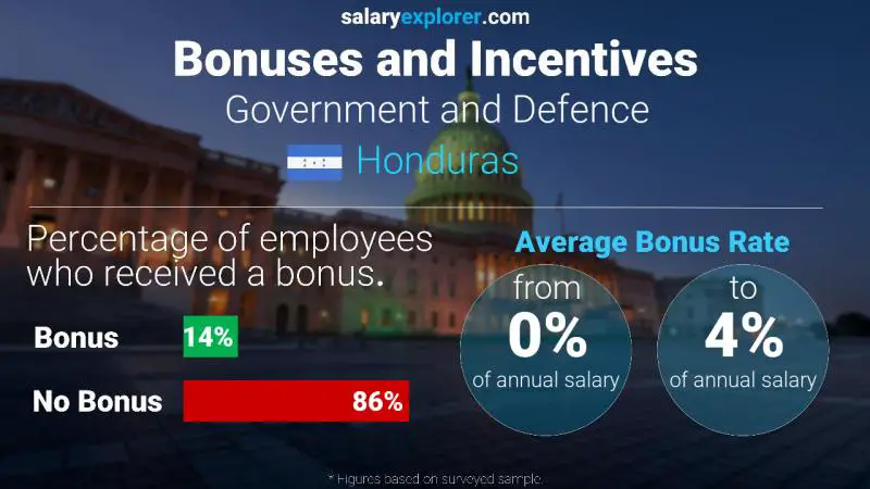 Annual Salary Bonus Rate Honduras Government and Defence