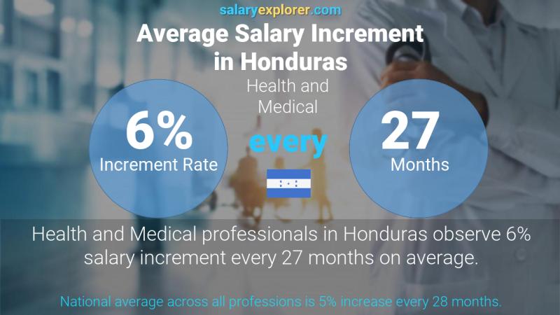 Annual Salary Increment Rate Honduras Health and Medical