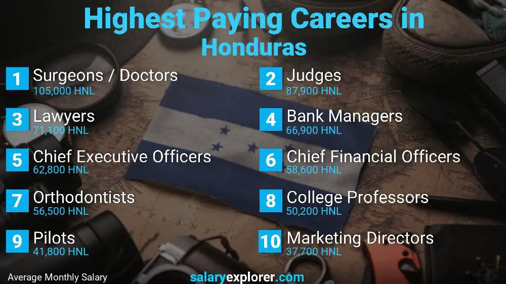 Highest Paying Jobs Honduras