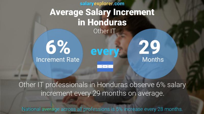 Annual Salary Increment Rate Honduras Other IT