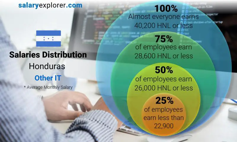 Median and salary distribution Honduras Other IT monthly