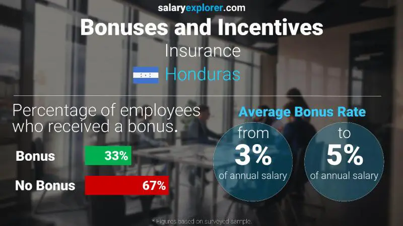 Annual Salary Bonus Rate Honduras Insurance