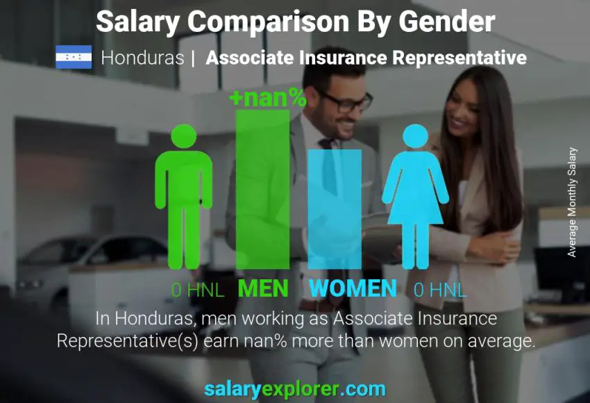 Salary comparison by gender Honduras Associate Insurance Representative monthly