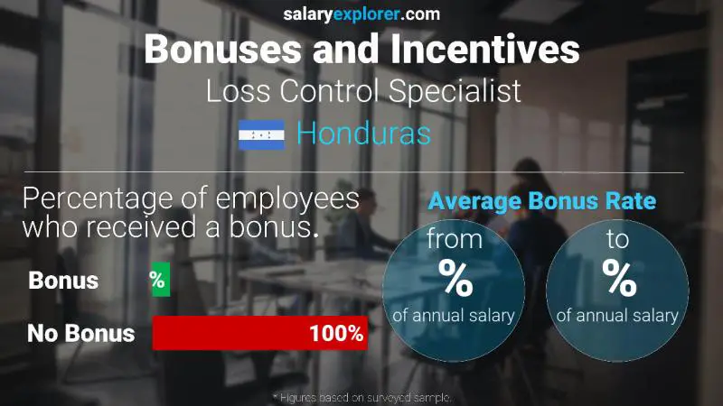 Annual Salary Bonus Rate Honduras Loss Control Specialist
