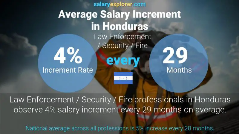 Annual Salary Increment Rate Honduras Law Enforcement / Security / Fire