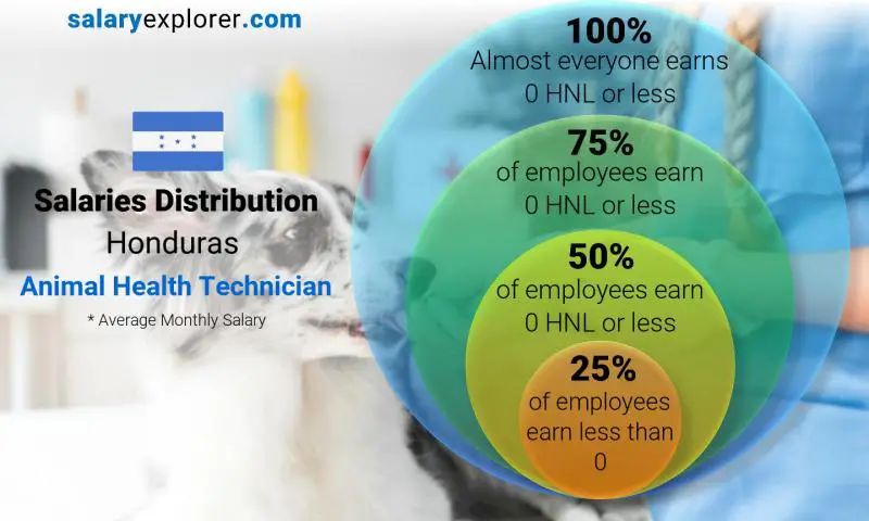 Median and salary distribution Honduras Animal Health Technician monthly