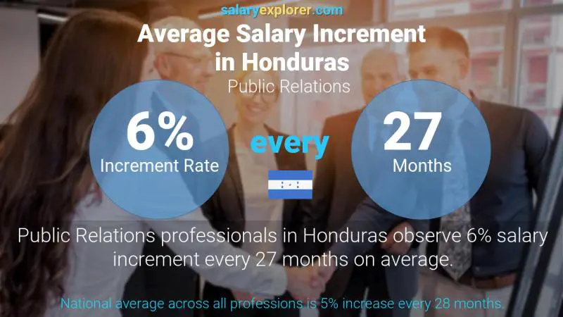 Annual Salary Increment Rate Honduras Public Relations