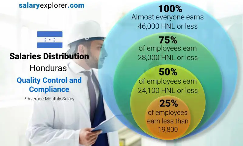 Median and salary distribution Honduras Quality Control and Compliance monthly