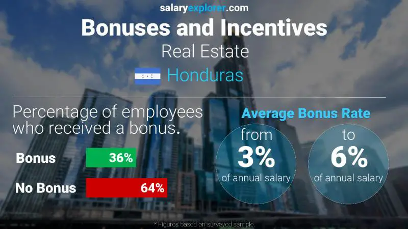 Annual Salary Bonus Rate Honduras Real Estate