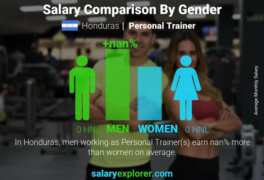 Salary comparison by gender Honduras Personal Trainer monthly