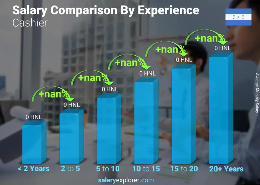 Salary comparison by years of experience monthly Honduras Cashier