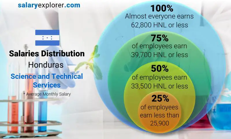 Median and salary distribution Honduras Science and Technical Services monthly