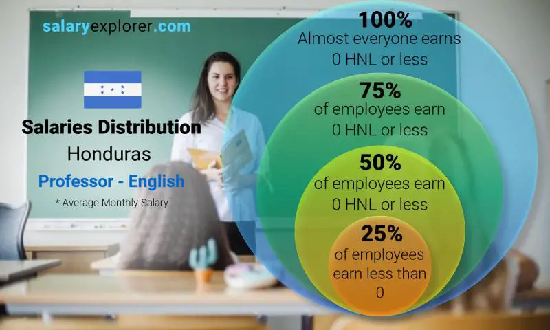 Median and salary distribution Honduras Professor - English monthly