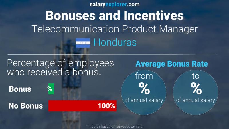 Annual Salary Bonus Rate Honduras Telecommunication Product Manager
