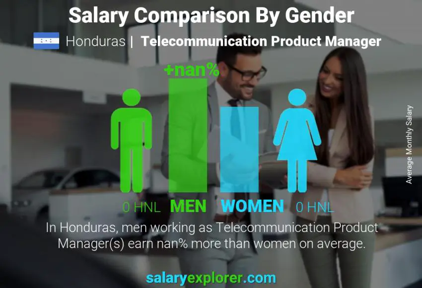 Salary comparison by gender Honduras Telecommunication Product Manager monthly