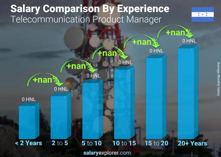 Salary comparison by years of experience monthly Honduras Telecommunication Product Manager