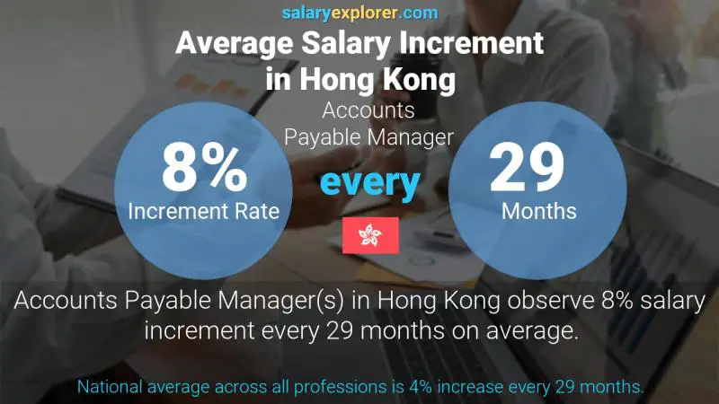 Annual Salary Increment Rate Hong Kong Accounts Payable Manager