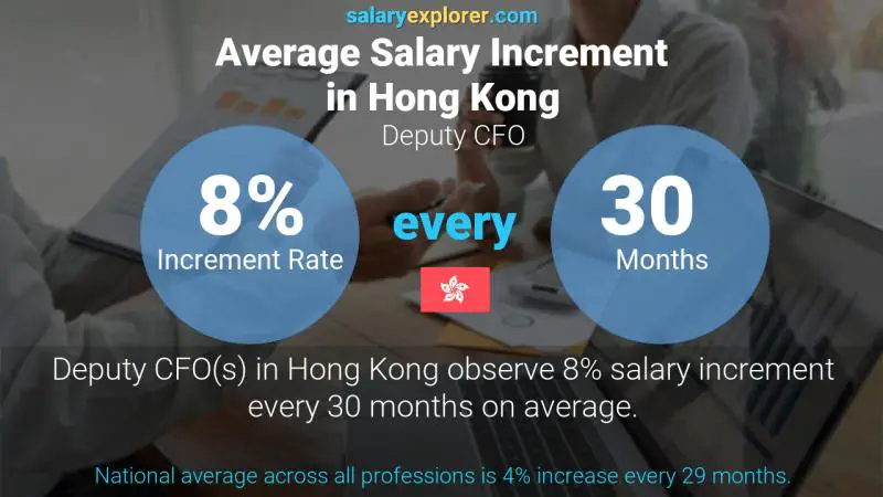 Annual Salary Increment Rate Hong Kong Deputy CFO