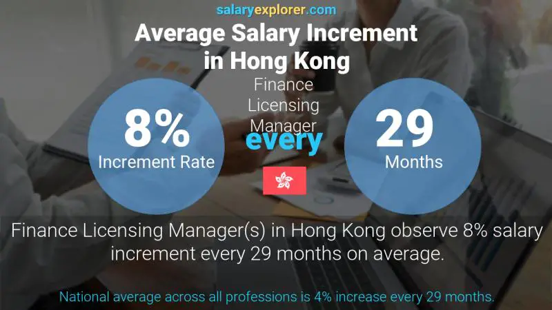 Annual Salary Increment Rate Hong Kong Finance Licensing Manager