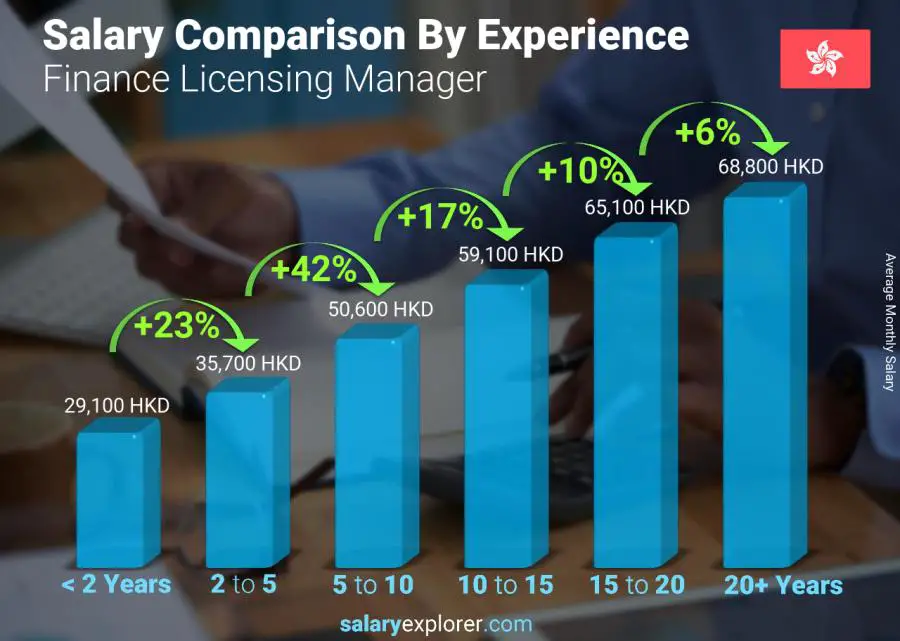 Salary comparison by years of experience monthly Hong Kong Finance Licensing Manager