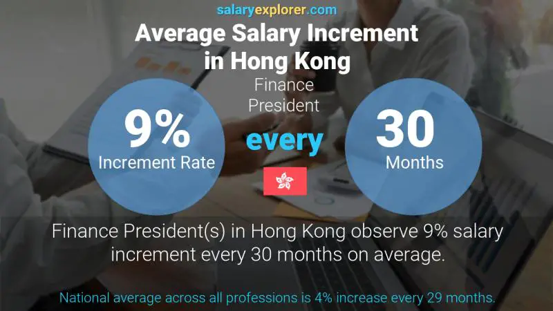 Annual Salary Increment Rate Hong Kong Finance President