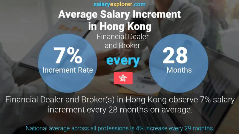 Annual Salary Increment Rate Hong Kong Financial Dealer and Broker