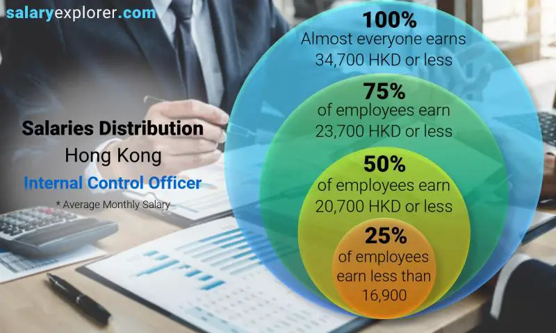 Median and salary distribution Hong Kong Internal Control Officer monthly
