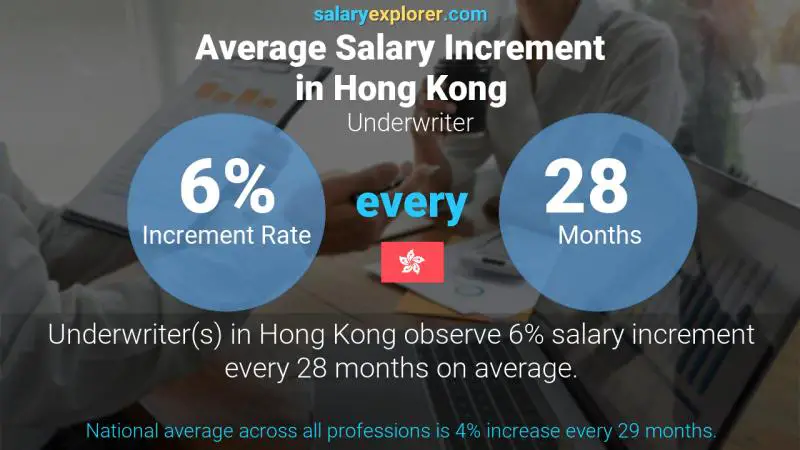 Annual Salary Increment Rate Hong Kong Underwriter