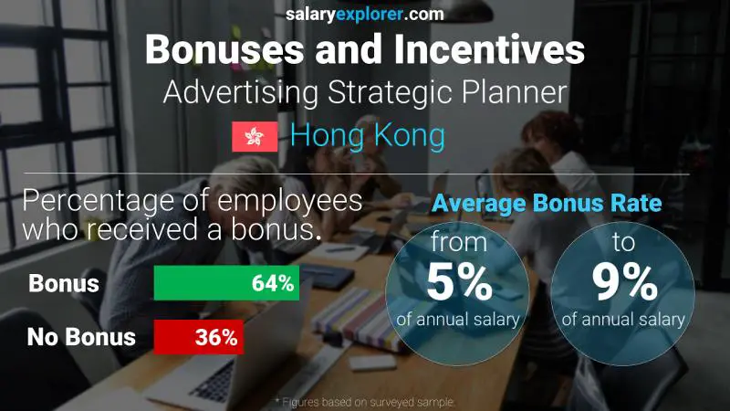 Annual Salary Bonus Rate Hong Kong Advertising Strategic Planner