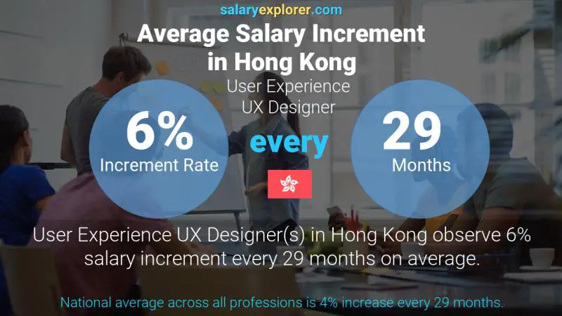 Annual Salary Increment Rate Hong Kong User Experience UX Designer