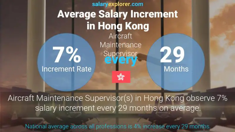 Annual Salary Increment Rate Hong Kong Aircraft Maintenance Supervisor