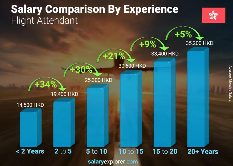 Salary comparison by years of experience monthly Hong Kong Flight Attendant