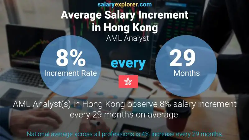 Annual Salary Increment Rate Hong Kong AML Analyst