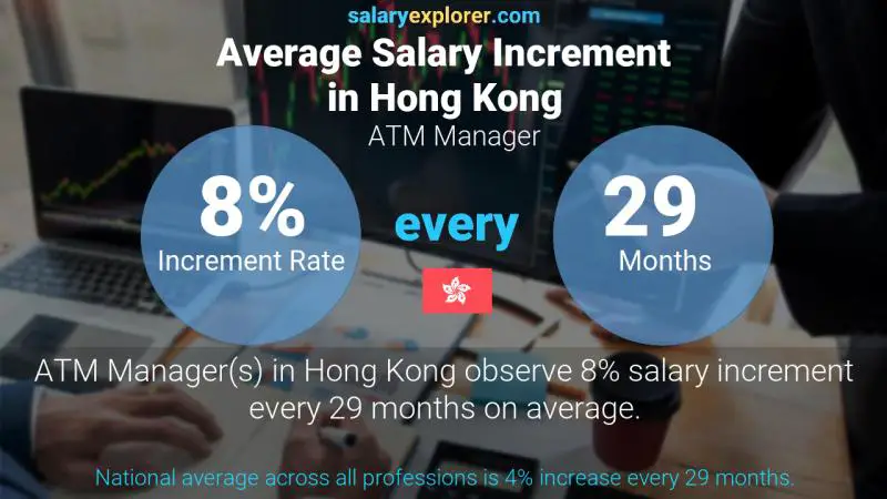 Annual Salary Increment Rate Hong Kong ATM Manager