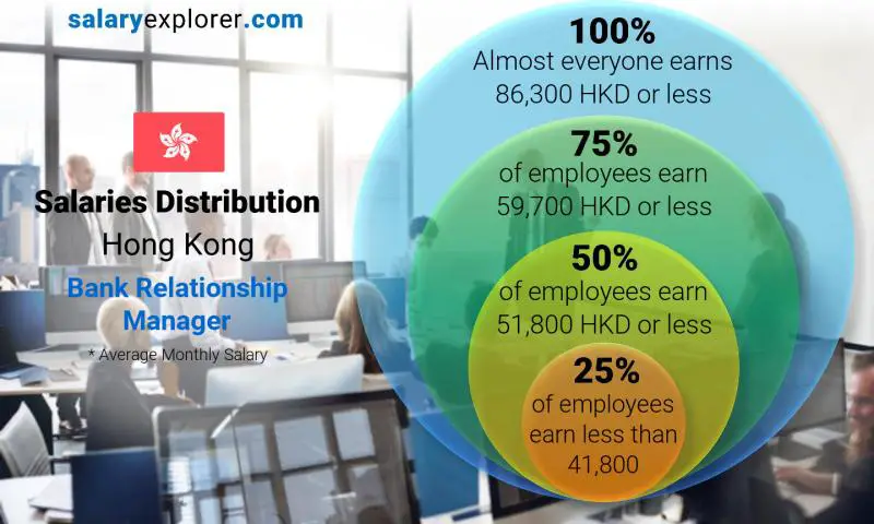 Median and salary distribution Hong Kong Bank Relationship Manager monthly