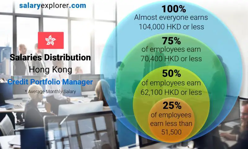 Median and salary distribution Hong Kong Credit Portfolio Manager monthly