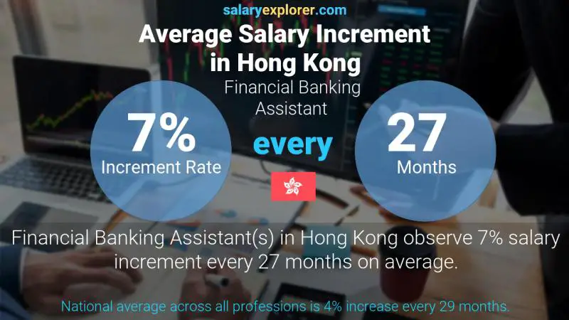 Annual Salary Increment Rate Hong Kong Financial Banking Assistant