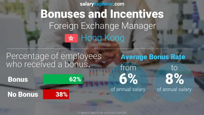 Annual Salary Bonus Rate Hong Kong Foreign Exchange Manager