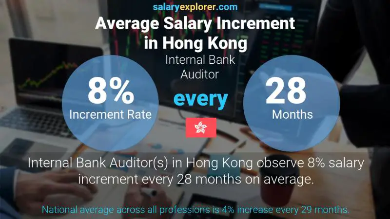 Annual Salary Increment Rate Hong Kong Internal Bank Auditor