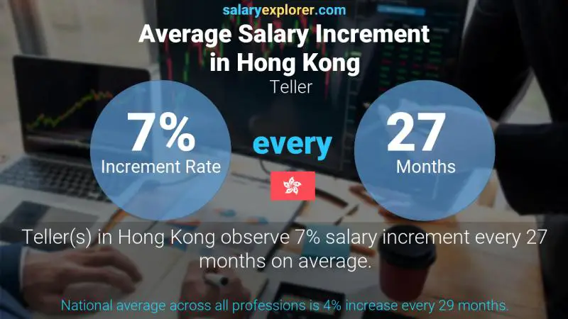 Annual Salary Increment Rate Hong Kong Teller