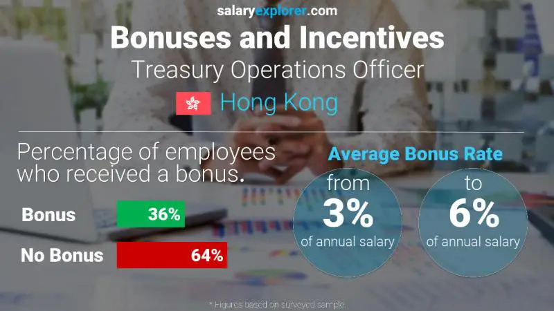 Annual Salary Bonus Rate Hong Kong Treasury Operations Officer