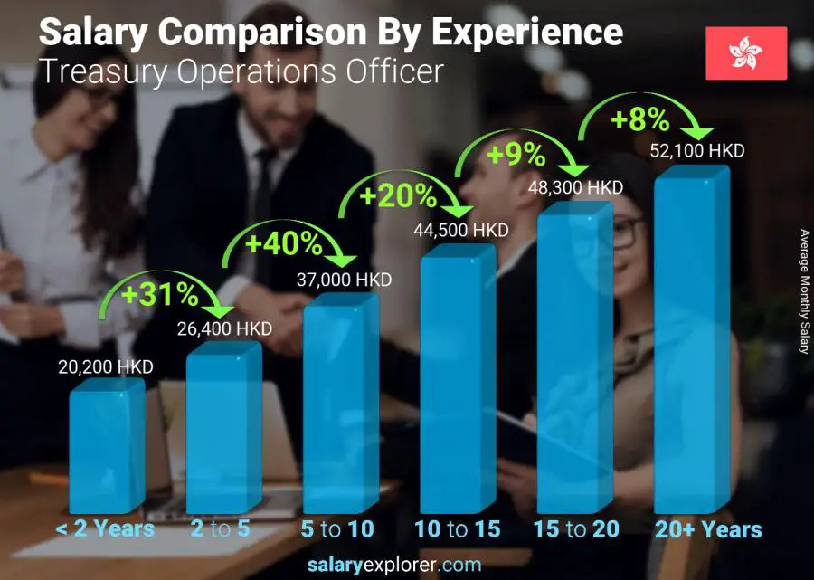 Salary comparison by years of experience monthly Hong Kong Treasury Operations Officer