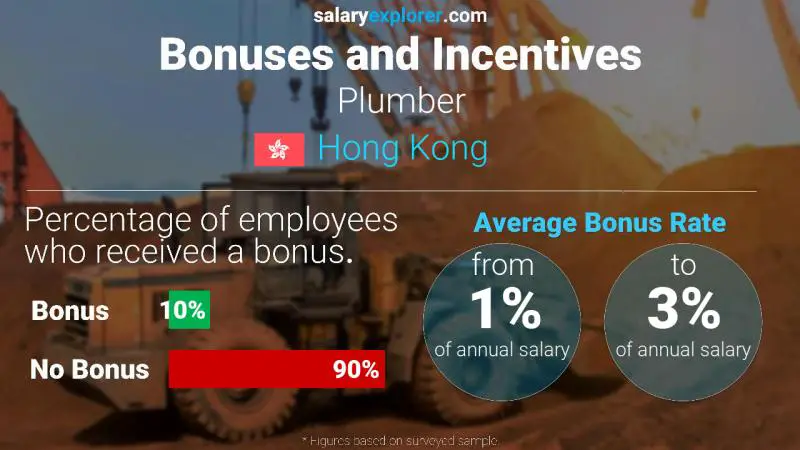 Annual Salary Bonus Rate Hong Kong Plumber