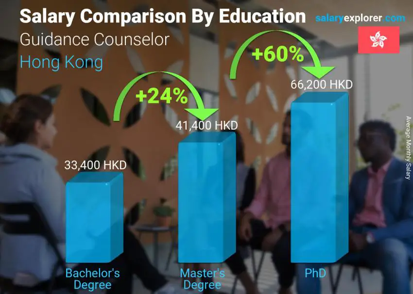 Salary comparison by education level monthly Hong Kong Guidance Counselor