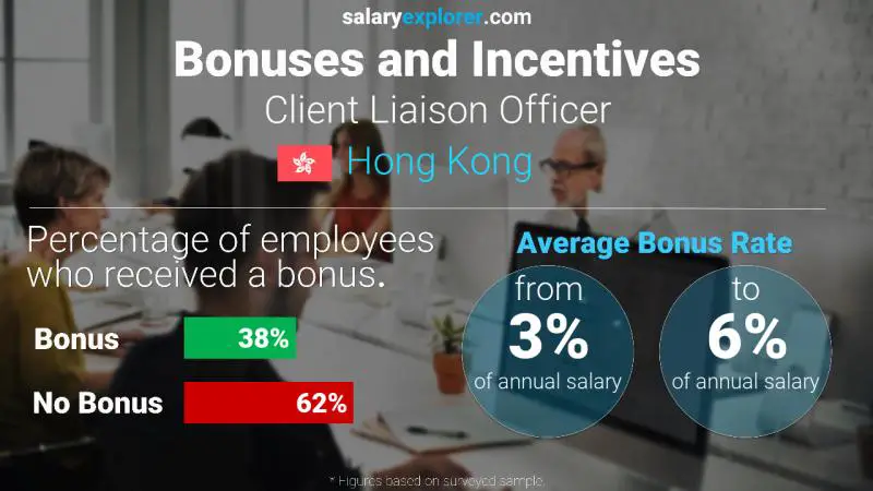 Annual Salary Bonus Rate Hong Kong Client Liaison Officer