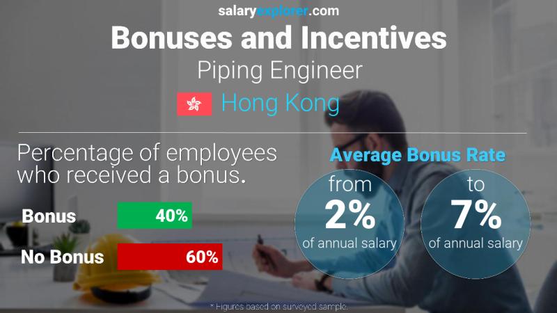 Annual Salary Bonus Rate Hong Kong Piping Engineer