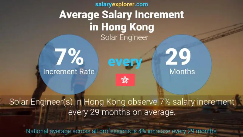 Annual Salary Increment Rate Hong Kong Solar Engineer