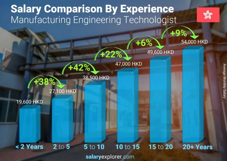 Salary comparison by years of experience monthly Hong Kong Manufacturing Engineering Technologist