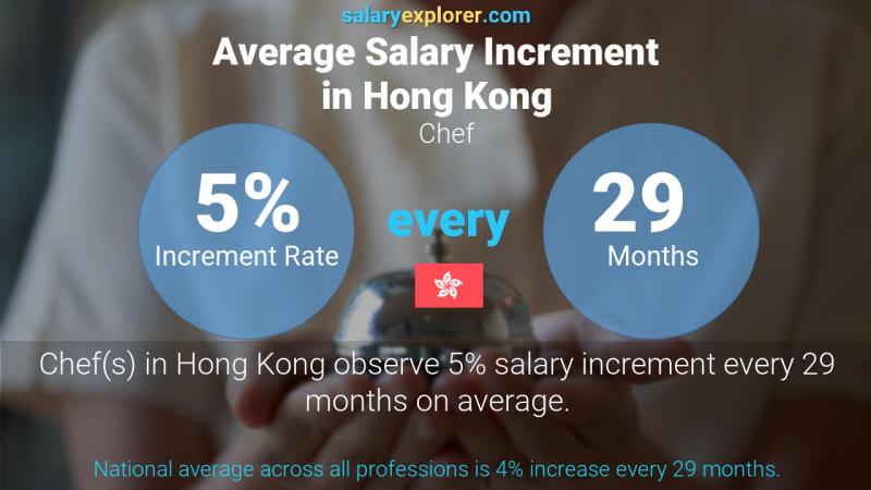 Annual Salary Increment Rate Hong Kong Chef
