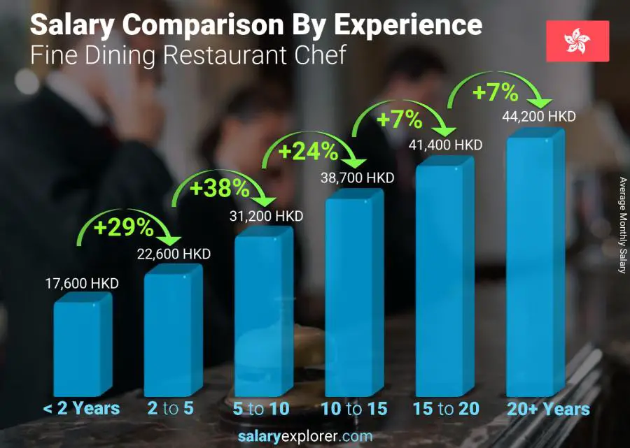 Salary comparison by years of experience monthly Hong Kong Fine Dining Restaurant Chef